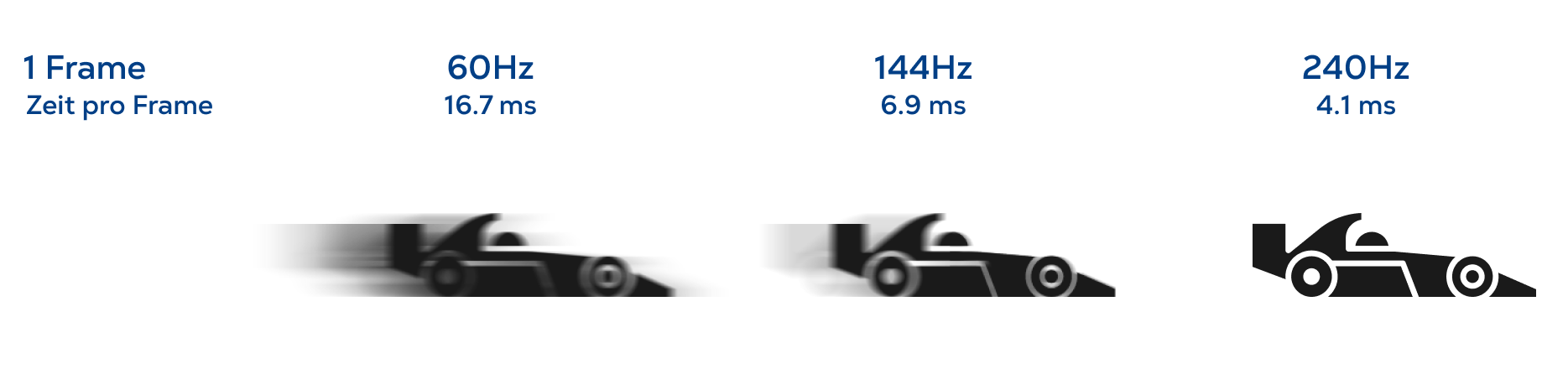Grafik Bildwiederholraten und Pixelaufbau