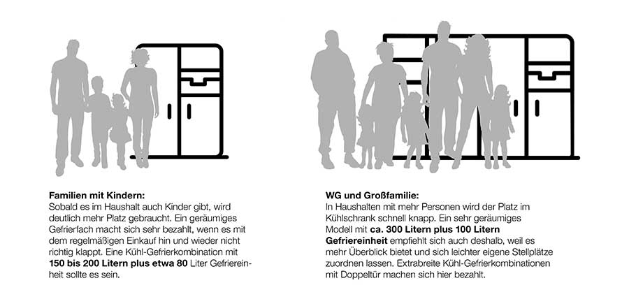 Nutzertypen und passende Kühl-Gefrierkombinationen